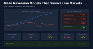 Why Mean Reversion Strategies Don’t Survive Live Markets