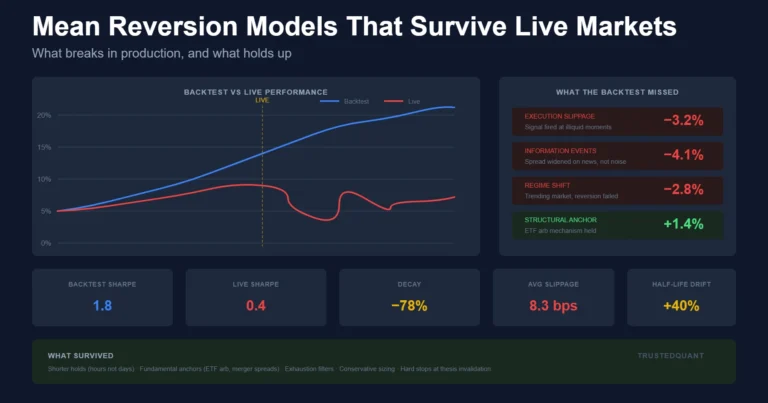 Why Mean Reversion Strategies Don’t Survive Live Markets