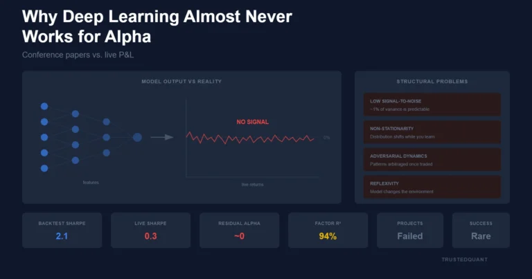 Why Deep Learning Doesn’t Work for Trading