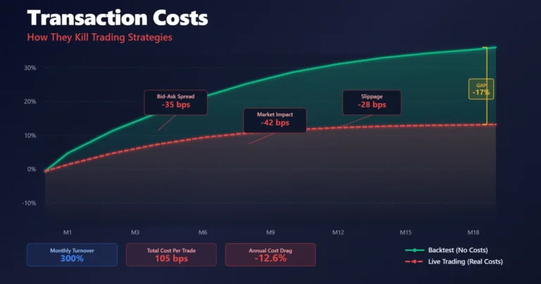 Your Transaction Costs Are Higher Than Your Model Says