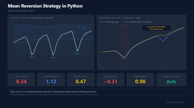 Mean Reversion Strategy in Python: What the Backtest Hides