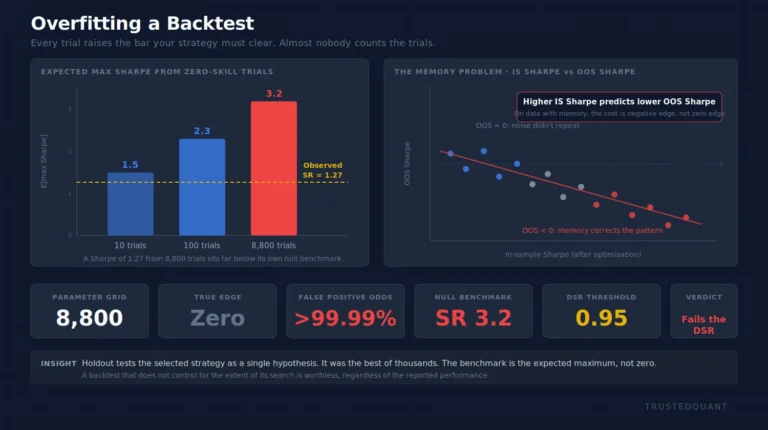 Overfitting a Backtest: How to Measure It and What It Costs You